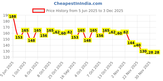 flipkart.com packwhiz Rivil Civil Fabric Fusing Tape Double Sided Adhesive Hem Tape Iron on Tape Tailor Chalk packwhiz Price History Graph from 5 Jun 2025 to 3 Dec 2025