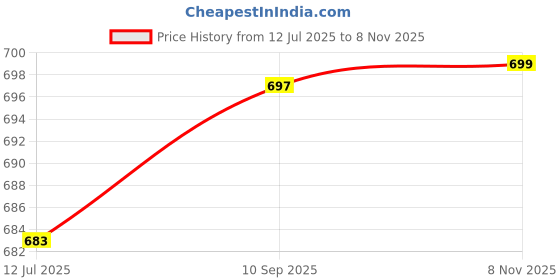 flipkart.com packworld Tamperproof Courier Bags Without POD Jacket Security Bag packworld Price History Graph from 12 Jul 2025 to 8 Nov 2025