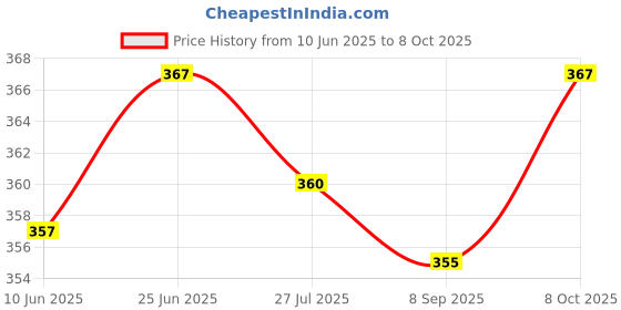 flipkart.com PACTV-out Cable vga cable high speed 5 meter(White, For Computer) Price History Graph from 10 Jun 2025 to 8 Oct 2025