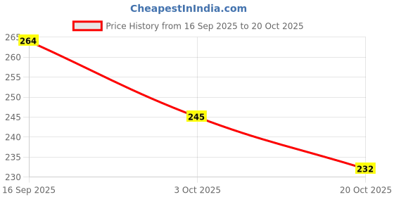 flipkart.com padmini kesh kala PAD-001 , BLACK padmini kesh kala Price History Graph from 16 Sep 2025 to 20 Oct 2025
