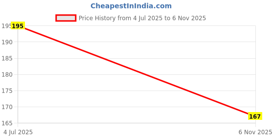 flipkart.com padycare PAD 40 Sanitary Pad padycare Price History Graph from 4 Jul 2025 to 6 Nov 2025