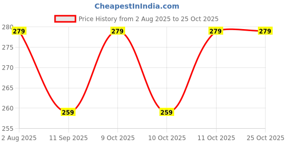 flipkart.com pratik patel PAD FOR STUDENTS AND BUSINESS USE FOR WRITTEN AND SOME WORK TRASPARENT PAD pratik patel Price History Graph from 2 Aug 2025 to 25 Oct 2025