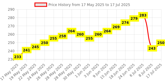 flipkart.com foora Pad Lock Round 65mm with 5 Keys, 8 Lever Double Locking Technology Padlock foora Price History Graph from 17 May 2025 to 17 Jul 2025