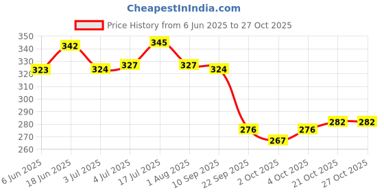flipkart.com hygiene hub Pad Protector Under Pads for Adults, Kids, Patients (Assorted, 60 X 90 Cm) 10 Sheets Disposable Dog Diapers hygiene hub Price History Graph from 6 Jun 2025 to 27 Oct 2025