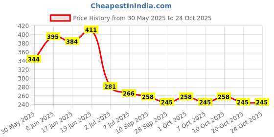 flipkart.com creto Pad Velvet (Portable Heat-Pouch Gel Filled) Warmer Electric 1 L Hot Water Bag creto Price History Graph from 30 May 2025 to 22 Oct 2025