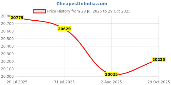 flipkart.com rockstar PAD20 Pro Octapad rockstar Price History Graph from 28 Jul 2025 to 29 Oct 2025