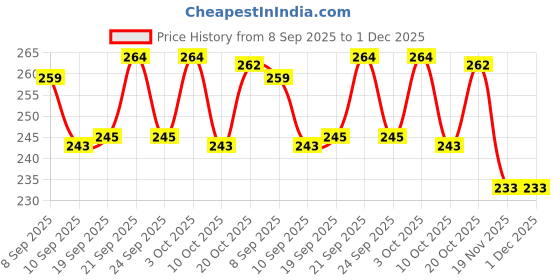 flipkart.com padar QAZ TRANSPARNT GLUE(300gm) Water Leak Detector padar Price History Graph from 8 Sep 2025 to 30 Nov 2025