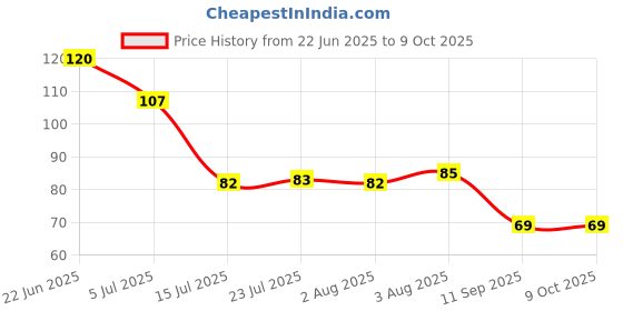 flipkart.com padchaaya 37 Cavity Ice Cube Tray, Flexible Silicone Shape Honeycomb for Freezer, Reusable Tray padchaaya Price History Graph from 22 Jun 2025 to 9 Oct 2025