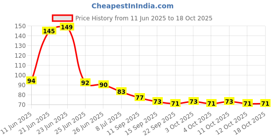 flipkart.com padchaaya Basin Plastic Pop-Up Strainer padchaaya Price History Graph from 11 Jun 2025 to 18 Oct 2025