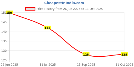 flipkart.com padchaaya Basin Plastic Pop-Up Strainer padchaaya Price History Graph from 26 Jun 2025 to 10 Oct 2025