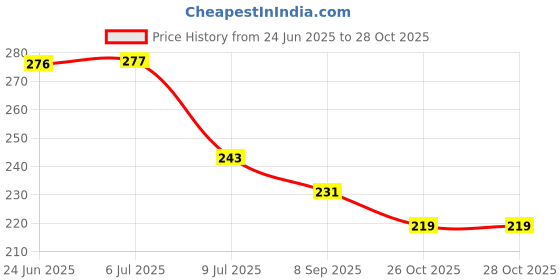 flipkart.com padchaaya Empty Cutlery Box Case padchaaya Price History Graph from 24 Jun 2025 to 28 Oct 2025