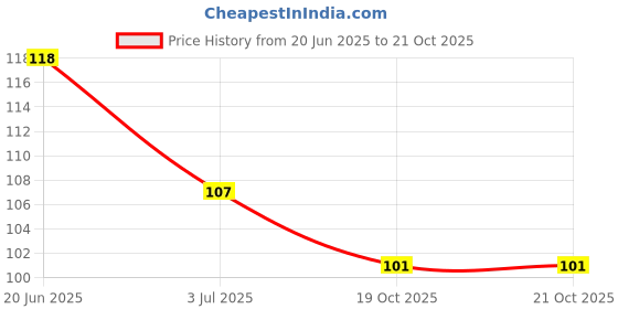 flipkart.com padchaaya Hand Gloves for Men and Women Unisex for Virus Protection and Personal Use Nylon Safety Gloves padchaaya Price History Graph from 20 Jun 2025 to 21 Oct 2025