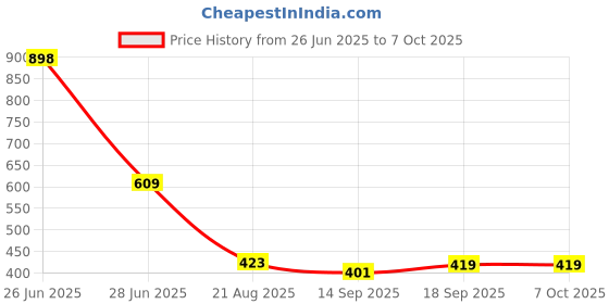 flipkart.com padchaaya Multifunctional 1100 ml Hung Curd Strainer Greek Yogurt Maker with Lid for Home 6 W Food Processor padchaaya Price History Graph from 26 Jun 2025 to 7 Oct 2025