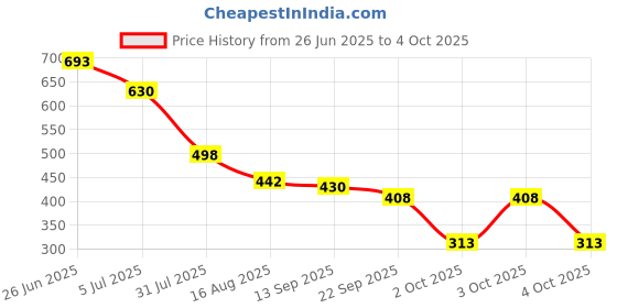 flipkart.com padchaaya Multifunctional Yogurt Maker Strainer for Curd/Cheese/Thick Yogurt/Paneer Yogurt Maker padchaaya Price History Graph from 26 Jun 2025 to 4 Oct 2025
