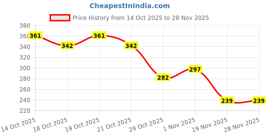 flipkart.com padchaaya Piggy Bank, Money Saving Box, Gullak with Savings Chart, 50000 RS Goal Tracker Coin Bank padchaaya Price History Graph from 14 Oct 2025 to 26 Nov 2025