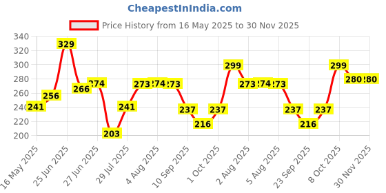 flipkart.com padchaaya PVC (Polyvinyl Chloride) Floor Mat padchaaya Price History Graph from 16 May 2025 to 30 Nov 2025