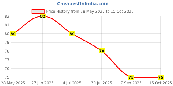 flipkart.com Padchaaya Shoe Cleaning Brush with Long Handle and Hang Hole Multipurpose Cleaning Bristle Brush Price History Graph from 28 May 2025 to 15 Oct 2025