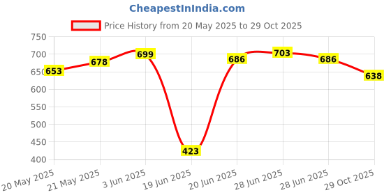 flipkart.com padchaaya Stainless Steel Copper Bottom Sauce Pan/Milk PAN/Tea PAN/Tapeli/Patila/Bhagona 3 pcs Combo Set Capacity:- 1, 1.5, 2 Liter Sauce Pan 10 cm, 11 cm, 12 cm Diameter (Stainless Steel) Sauce Pan 12 cm diameter 2 L, 1.5 L, 1 L capacity padchaaya Price History Graph from 20 May 2025 to 29 Oct 2025