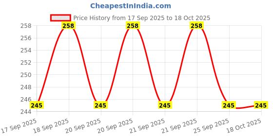 flipkart.com padchaaya Stainless Steel Induction Bottom Gas Stove Saucepan, Teapan, Milkpan with Handle Sauce Pan 18 cm diameter 1 L capacity padchaaya Price History Graph from 17 Sep 2025 to 18 Oct 2025