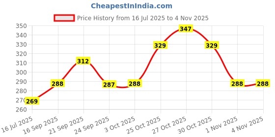 flipkart.com beatbox PADDED BAG CONCERT he Ukulele Bag beatbox Price History Graph from 16 Jul 2025 to 4 Nov 2025