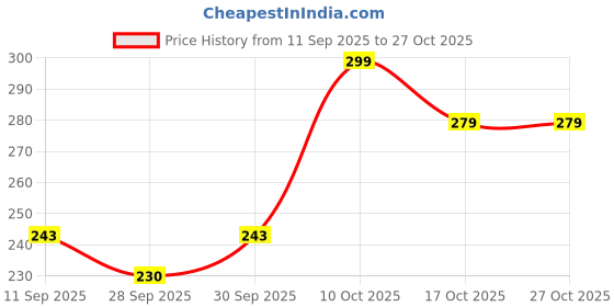 flipkart.com blubags Padded Bat Cover Bat Cover Free Size Bat Cover Free Size blubags Price History Graph from 11 Sep 2025 to 27 Oct 2025