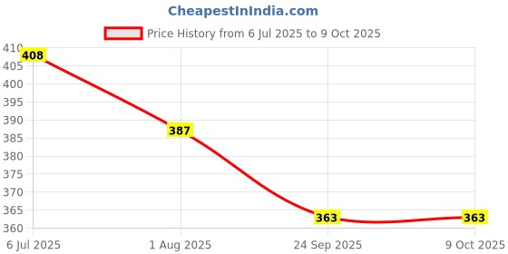 flipkart.com just rider Padded Elbow-2 Pairs Skating Guard Combo just rider Price History Graph from 6 Jul 2025 to 9 Oct 2025