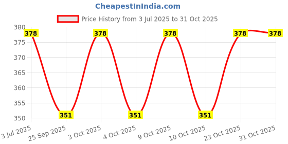 flipkart.com kidska Padded Hosiery Diapers for New Born Baby/Cushioned Diapers/Baby Diapers with Velcro(Multicolors,0-6 Months)Pack of 3 kidska Price History Graph from 3 Jul 2025 to 30 Oct 2025