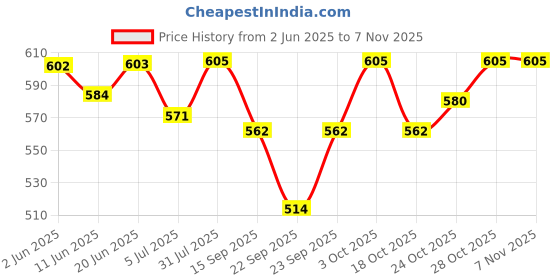 flipkart.com deemom Padded Sponge Guitar Bag Guitar Bag deemom Price History Graph from 2 Jun 2025 to 4 Nov 2025