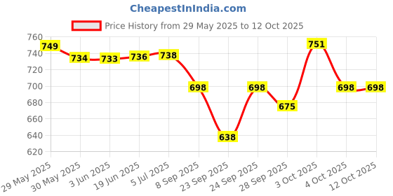 flipkart.com maga mart Padded Tabla Bag Tabla Bag Tabla Bag maga mart Price History Graph from 29 May 2025 to 12 Oct 2025