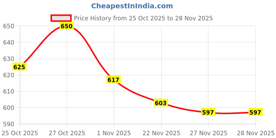 flipkart.com khalsa musical Padded Tabla Bag Tabla Bag Tabla Bag khalsa musical Price History Graph from 25 Oct 2025 to 28 Nov 2025