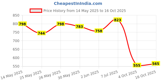 flipkart.com superbottoms Padded Underwear for Potty Training & Mess-Free Diaper-Free time (1-2y, 3pcs) superbottoms Price History Graph from 14 May 2025 to 16 Oct 2025