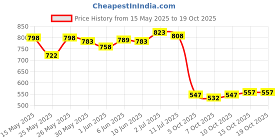 flipkart.com superbottoms Padded Underwear for Potty Training & Mess-Free Diaper-Free time (1-2y, 3pcs) superbottoms Price History Graph from 15 May 2025 to 18 Oct 2025