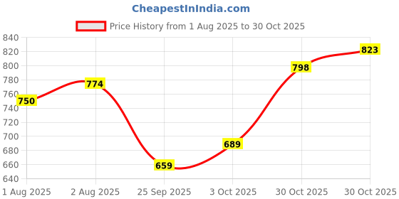 flipkart.com superbottoms Padded Underwear for Potty Training & Mess-Free Diaper-Free time (1-2y, 3pcs) superbottoms Price History Graph from 1 Aug 2025 to 30 Oct 2025