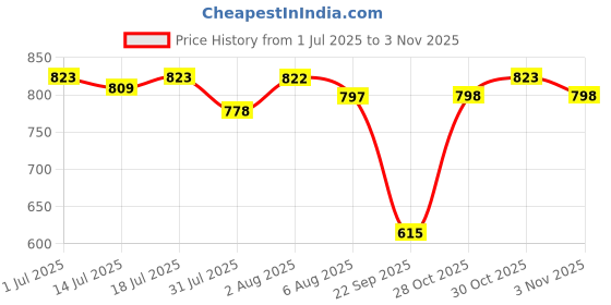 flipkart.com superbottoms Padded Underwear for Potty Training & Mess-Free Diaper-Free time (2-3y, 3pcs) superbottoms Price History Graph from 1 Jul 2025 to 3 Nov 2025