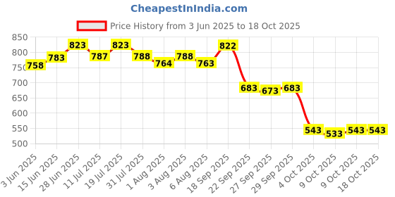 flipkart.com superbottoms Padded Underwear for Potty Training & Mess-Free Diaper-Free time (9-12m, 3pcs) superbottoms Price History Graph from 3 Jun 2025 to 18 Oct 2025