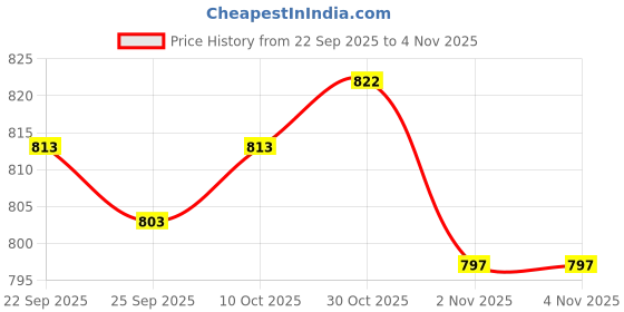 flipkart.com superbottoms Padded Underwear for Potty Training & Mess-Free Diaper-Free time | 3-4Y | 3pcs superbottoms Price History Graph from 22 Sep 2025 to 4 Nov 2025