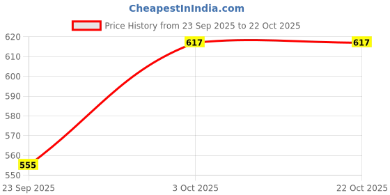 flipkart.com beequ Padded Underwear Pack of-4 Potty Training Pants for Babys 0-6 Months beequ Price History Graph from 23 Sep 2025 to 21 Oct 2025