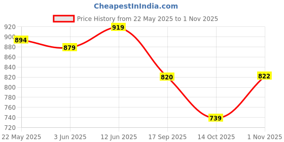 flipkart.com tinybum Padded Underwear Pack of-6 Potty Training Pants for Babies 0-6 Months tinybum Price History Graph from 22 May 2025 to 1 Nov 2025
