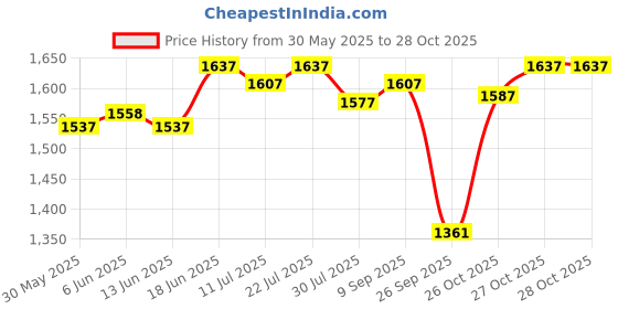 flipkart.com superbottoms Padded Underwear - Waterproof Pull up Underwear/Potty Training Pants for Babies/Kids, Pull up unisex trainers for girls and boys (Size 1 (12-18 M), Jungle Jam (Pack of 6)) superbottoms Price History Graph from 30 May 2025 to 28 Oct 2025
