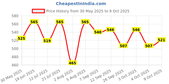 flipkart.com ikonic professional Paddle Brush Big ikonic professional Price History Graph from 30 May 2025 to 9 Oct 2025