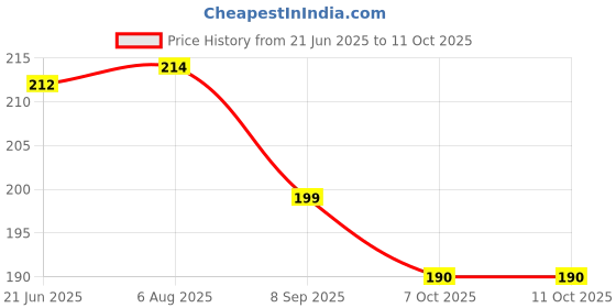 flipkart.com bhvmey Paddle Catch Game Set with Color Balls bhvmey Price History Graph from 21 Jun 2025 to 11 Oct 2025