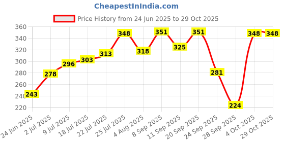 flipkart.com gubb Paddle Hair Brush- Perfect for Detangling, Smoothening & adding Volume,Large Vogue gubb Price History Graph from 24 Jun 2025 to 29 Oct 2025