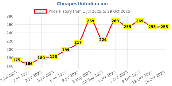 flipkart.com gubb usa Paddle Hair Brush, Perfect for Detangling,Smoothening &adding Volume, Medium Vogue gubb usa Price History Graph from 1 Jul 2025 to 28 Oct 2025