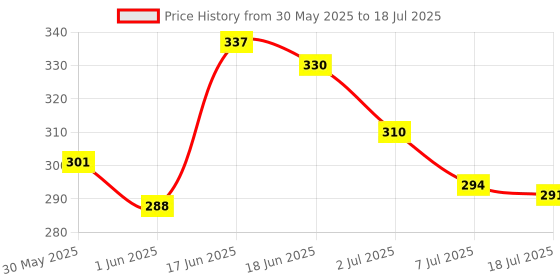 flipkart.com gubb Paddle Hair Brush with Pin,Brush for Detangling,Smoothening & adding Volume, Elite gubb Price History Graph from 30 May 2025 to 7 Jul 2025