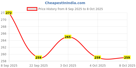 flipkart.com tushiv Paddle Toss Game with 2 Balls tushiv Price History Graph from 8 Sep 2025 to 7 Oct 2025