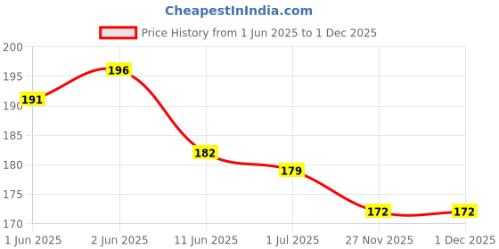 flipkart.com paddy baby Baby Feeding Cotton Bottle Cover - Pack of 2 -250ml (Multicolor) (Multicolor) paddy baby Price History Graph from 1 Jun 2025 to 1 Dec 2025