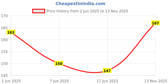 flipkart.com paddy baby Bottle Cover Easy to Hold Strap with Cute Animated Cartoony Feeder - 2 Pcs paddy baby Price History Graph from 2 Jun 2025 to 13 Nov 2025