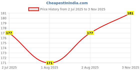 flipkart.com paddy baby Foam Animals Baby Pillow Pack of 1 paddy baby Price History Graph from 2 Jul 2025 to 3 Nov 2025