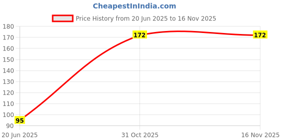 flipkart.com paddy baby Mustard Seeds, Microfibre Animals Baby Pillow Pack of 1 paddy baby Price History Graph from 20 Jun 2025 to 15 Nov 2025