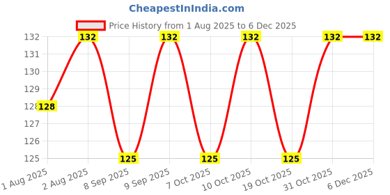 flipkart.com paddy baby Soft Cotton Baby Feeding Bottle Cover With Handle - pack of 1 paddy baby Price History Graph from 1 Aug 2025 to 5 Dec 2025